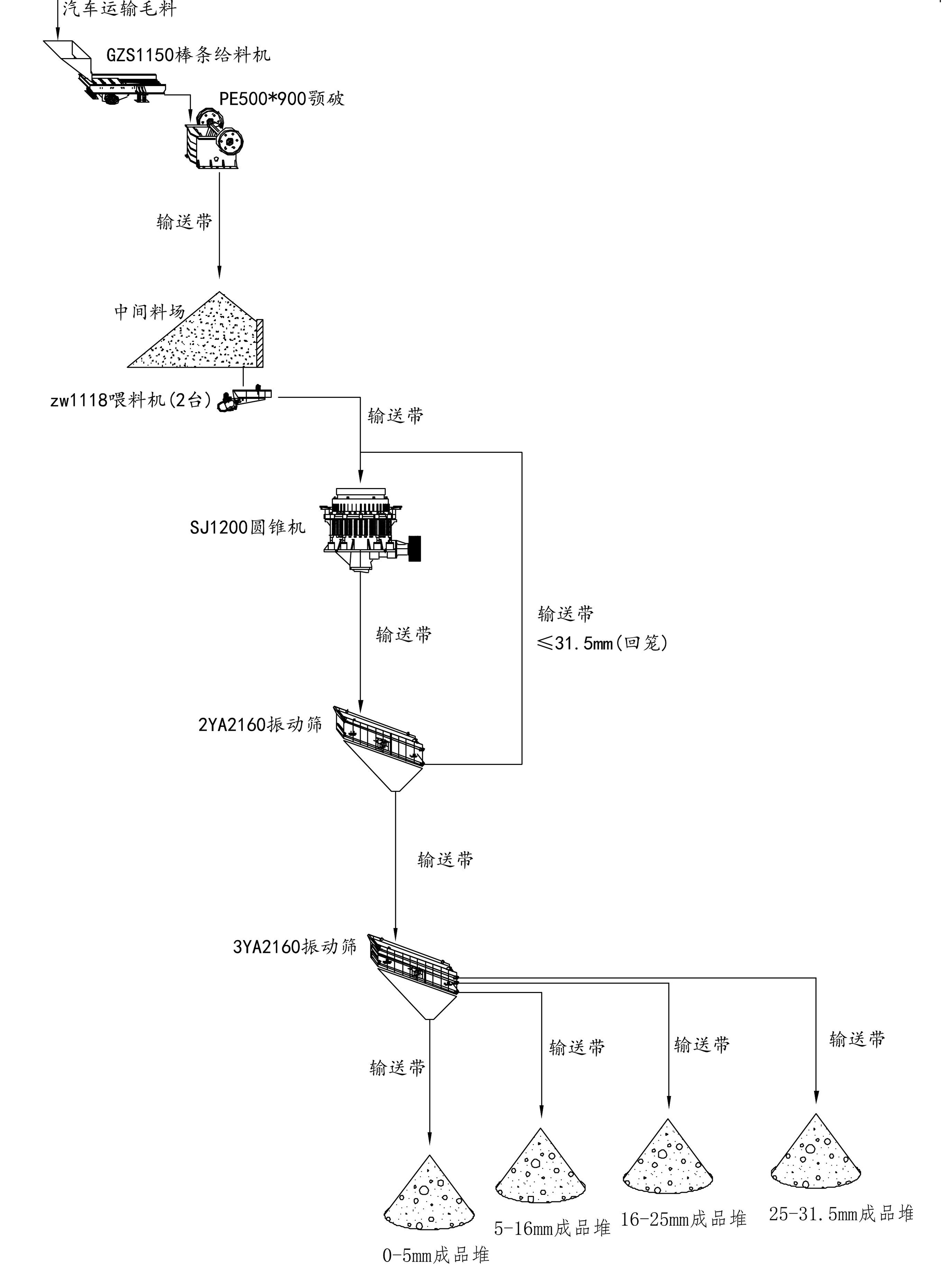 采石場(chǎng)生產(chǎn)線(xiàn)（時(shí)產(chǎn)1000噸）